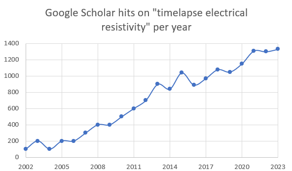 Graph showing the number of publications on Google Scholar who match "timelapse electrical resistivity"